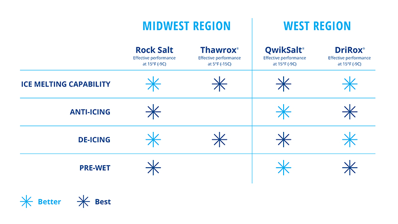 A graphic that shows a comparison of highway road salt products